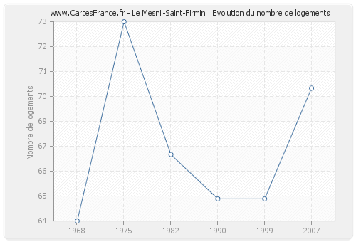 Le Mesnil-Saint-Firmin : Evolution du nombre de logements